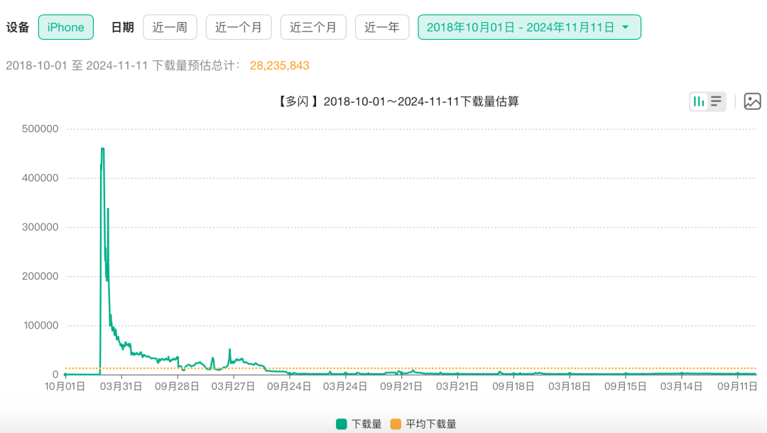 图注：多闪从上线于今，在iOS端的预估下载量走势。数据起头：七麦数据