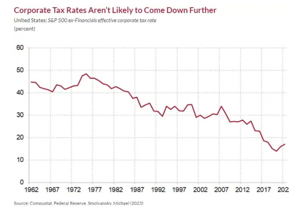 好意思国标普500企业本色税率