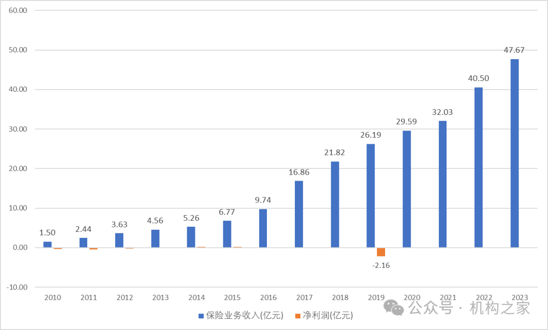 来源：历年年报