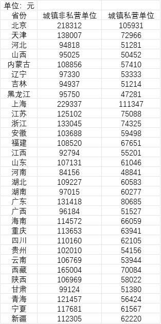 2023年31省份城镇非私营单位、城镇私营单位就业人员平均工资。（来源：《中国统计年鉴2024》）