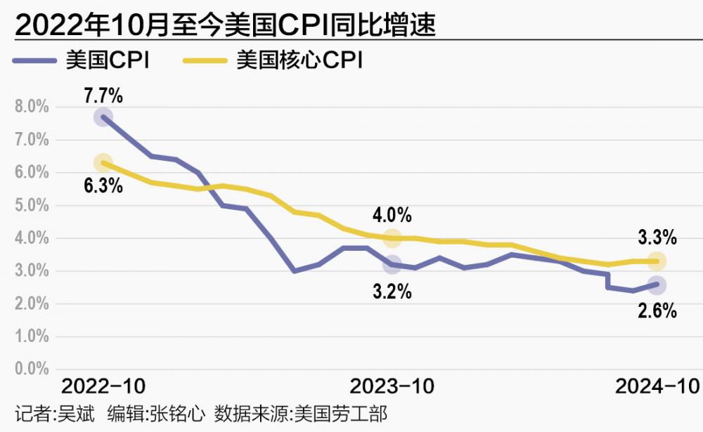 美国抗通胀进展停滞不前