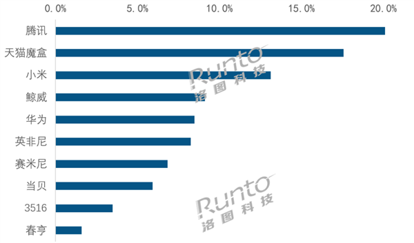 2024年Q3 中国智能盒子线上市场分品牌销量份额