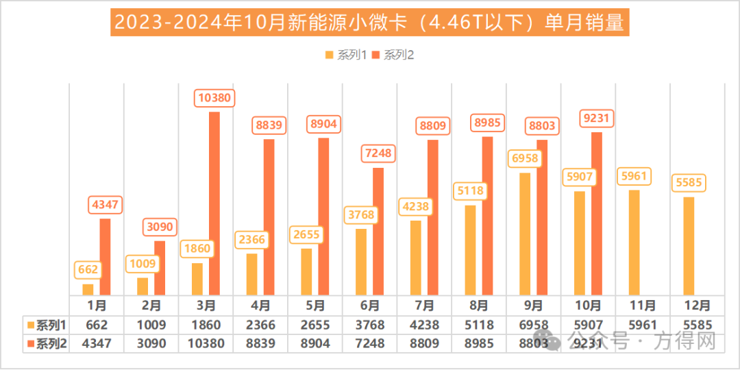 2024年新能源小微卡預(yù)計10萬輛！遠程／奇瑞爭第一 江淮暴漲551% 福田第四丨頭條