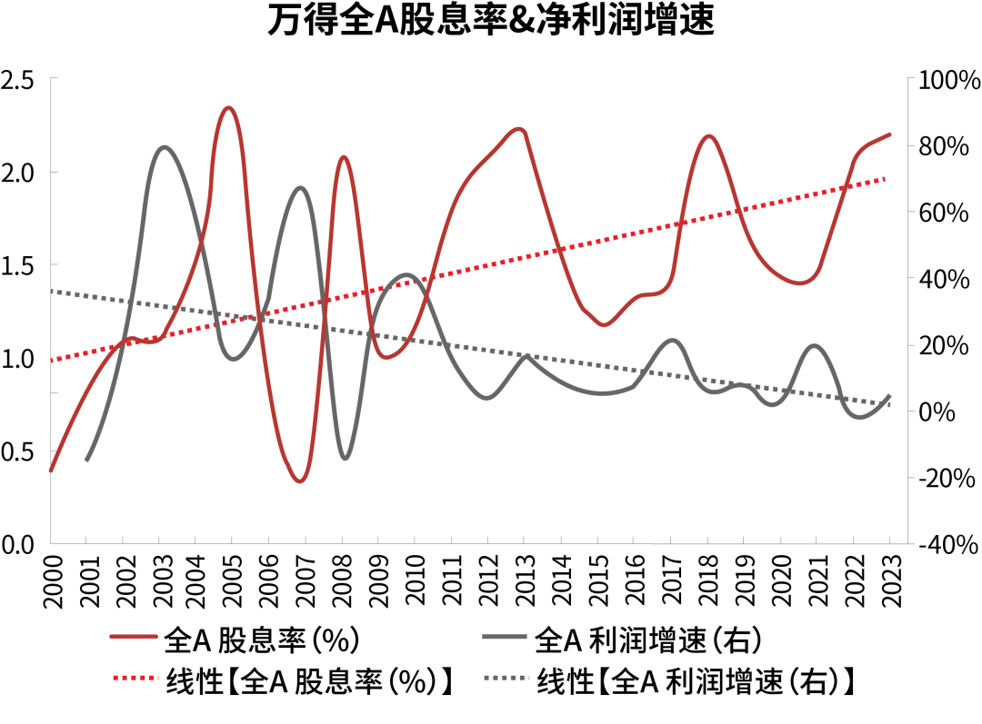 股息率，股息率，还是得看股息率。