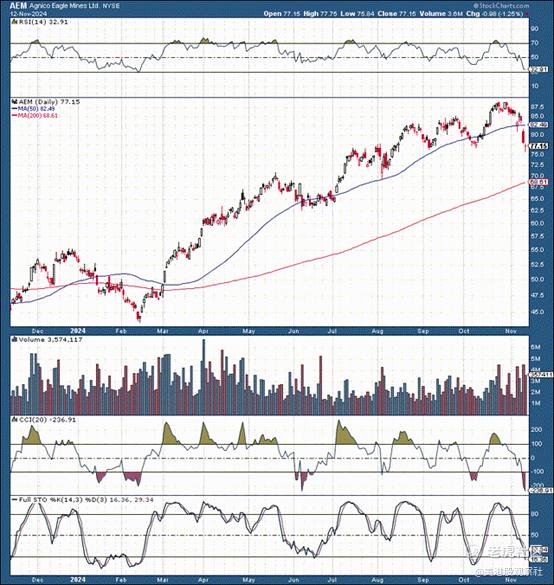 来源：StockCharts.com