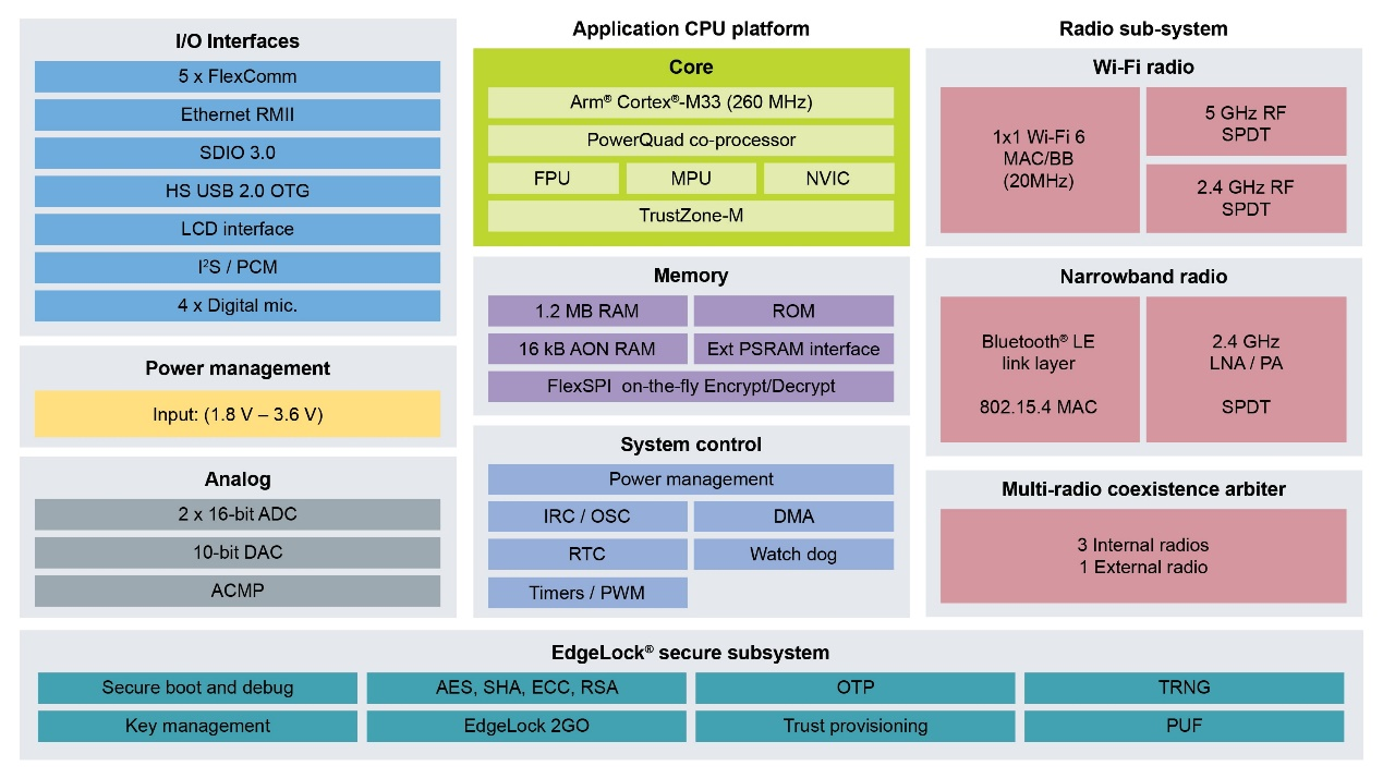 RW612的结构框图