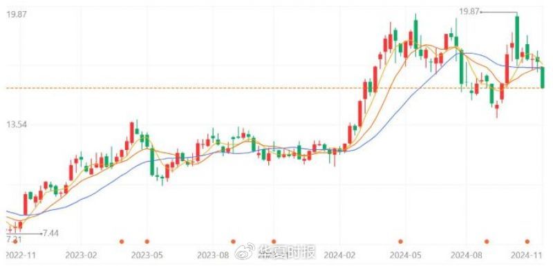 紫金矿业A股股价走势。 截图自百度股市通