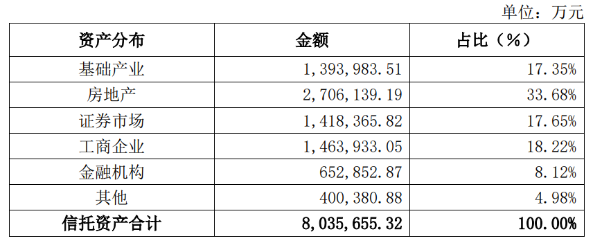 爱建信托资产运用及资产分布情况统计图。公告截图