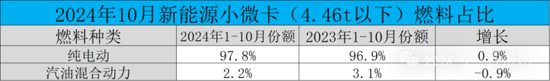 2024年新能源小微卡預(yù)計10萬輛！遠程／奇瑞爭第一 江淮暴漲551% 福田第四丨頭條