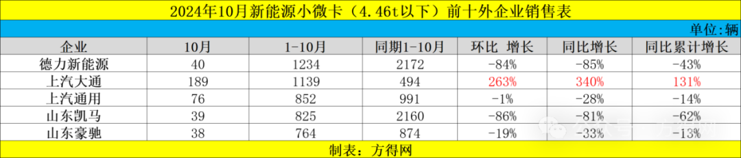 2024年新能源小微卡預(yù)計10萬輛！遠程／奇瑞爭第一 江淮暴漲551% 福田第四丨頭條