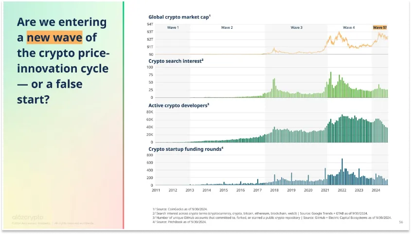 2024年加密货币近况，起原：a16z crypto