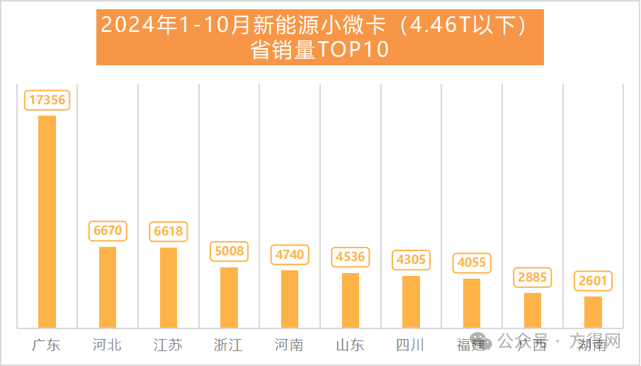 2024年新能源小微卡預(yù)計10萬輛！遠程／奇瑞爭第一 江淮暴漲551% 福田第四丨頭條