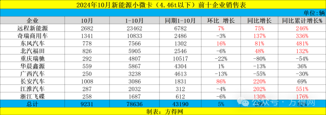 2024年新能源小微卡預(yù)計10萬輛！遠程／奇瑞爭第一 江淮暴漲551% 福田第四丨頭條