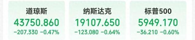 美国公布重磅数据!鲍威尔发声:美联储不需要急于降息!美股三大指数收跌