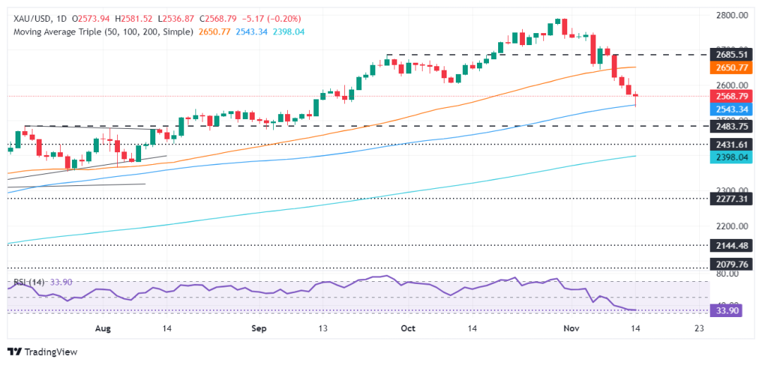 (现货黄金日线图 来源：FXStreet)