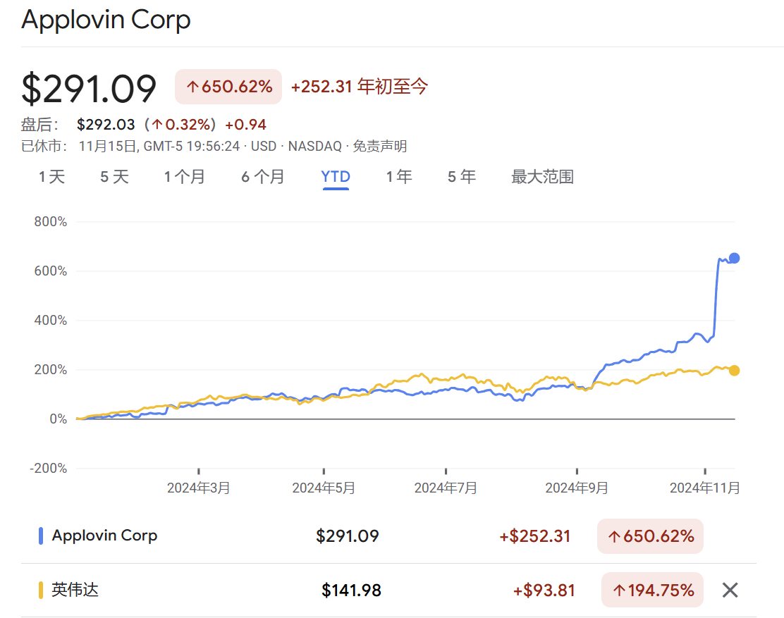 图片来源：谷歌财经