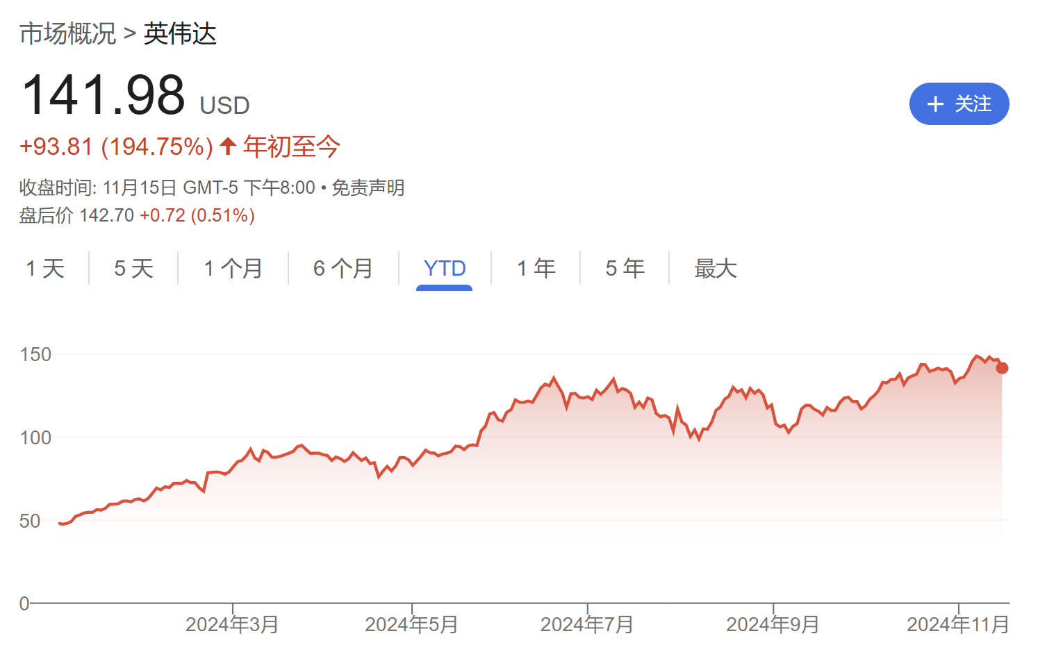 图片来源：谷歌财经