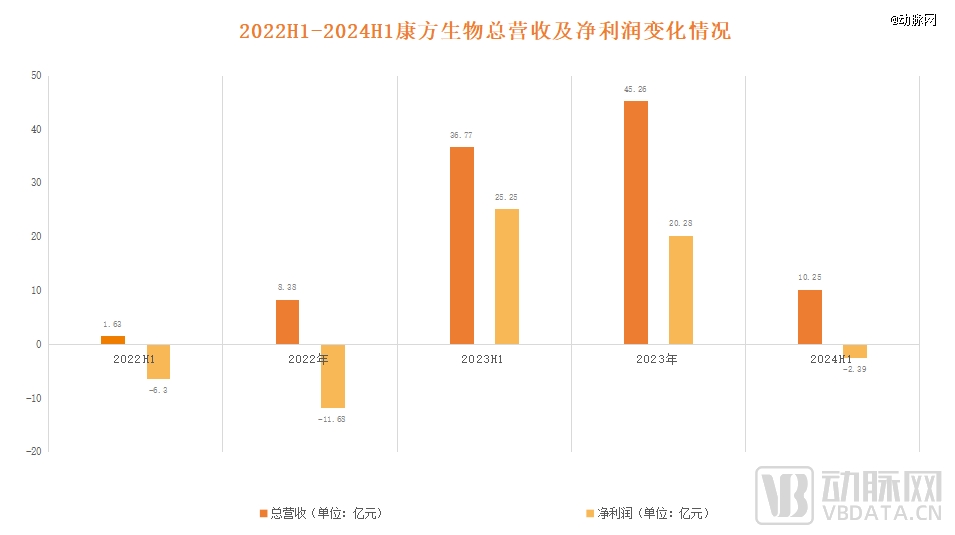 图6.康方生物业绩表现（数据来源：企业年报）