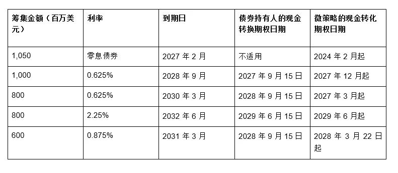 来源：债券发行文件