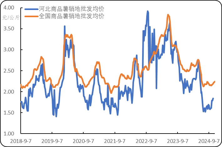 图2. 近年全国和河北商品薯批发周度均价走势图