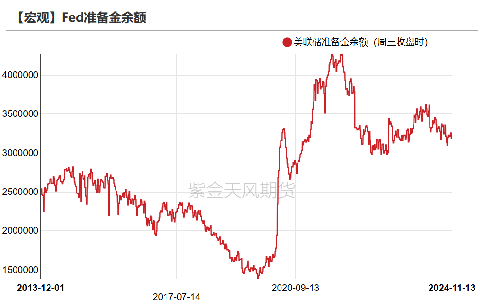 数据来源：Wind，紫金天风期货研究所