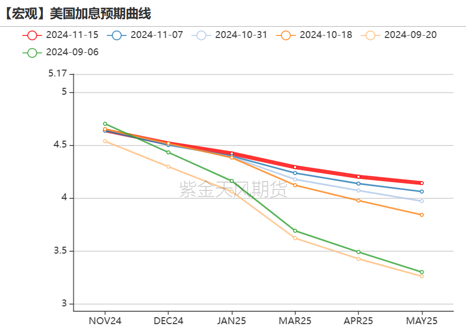 数据来源：Bloomberg，紫金天风期货研究所
