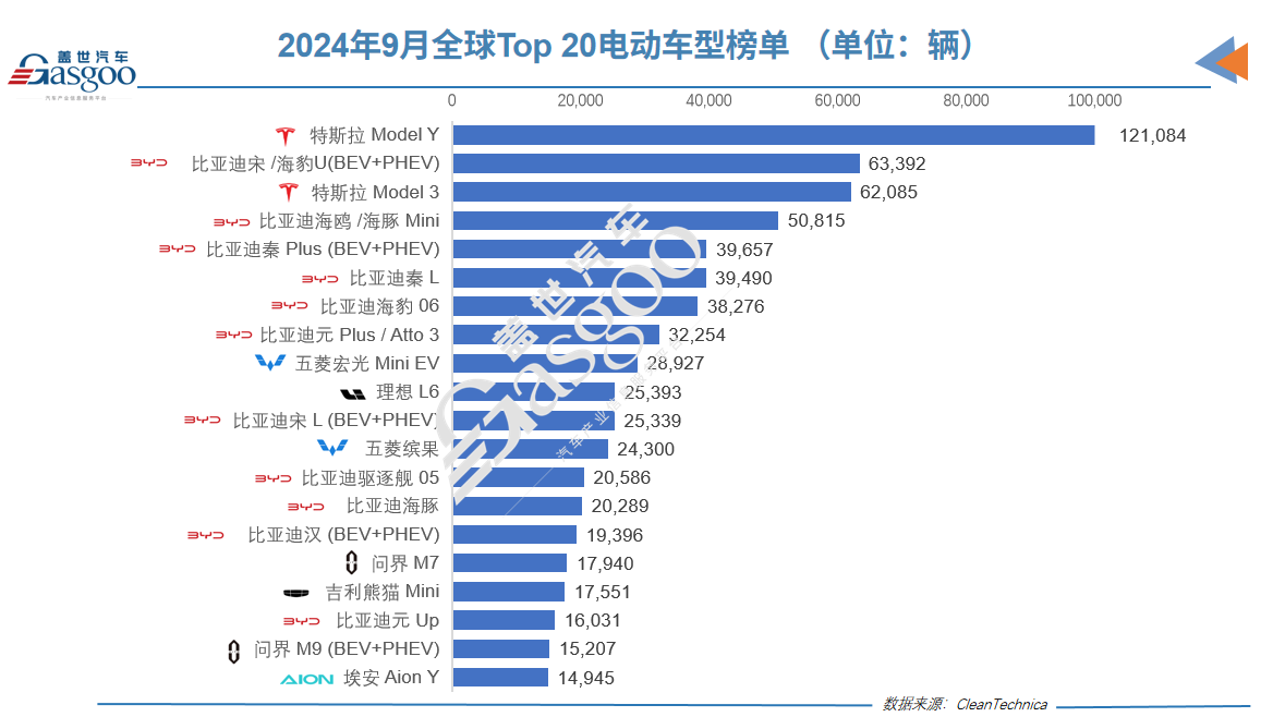 前三季度全球电动车销量榜：比亚迪是特斯拉两倍！五菱紧咬宝马