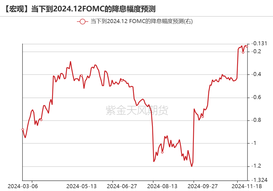 数据来源:Bloomberg,紫金天风期货研究所