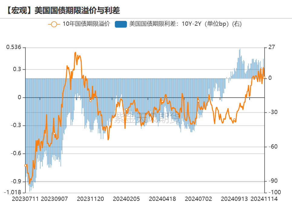 数据来源:Bloomberg,紫金天风期货研究所