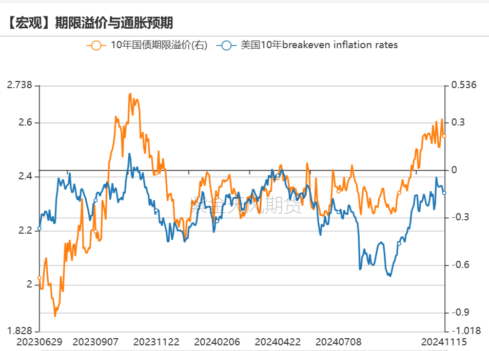 数据来源:Bloomberg,紫金天风期货研究所