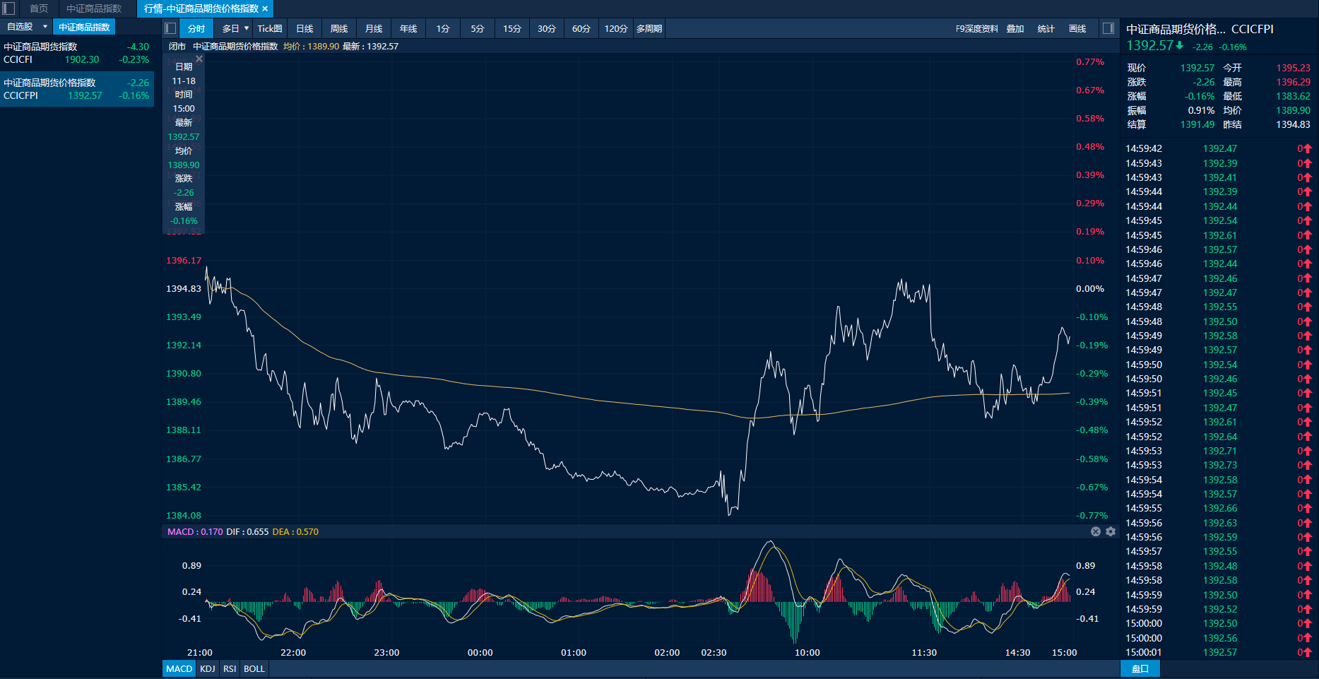 中证商品期货价格指数日内走势图（来源：新华财经专业终端）