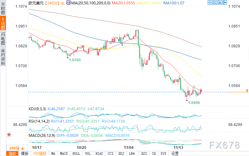 （欧元/美元4小时图来源：易汇通）