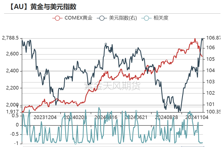 数据来源:Wind,紫金天风期货研究所