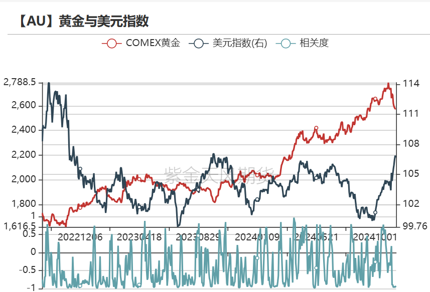 数据来源:wind,紫金天风期货研究所