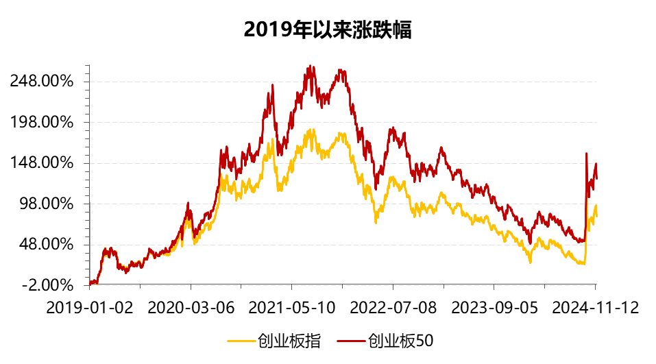 数据来源：WIND；截至2024.11.15