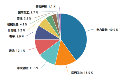 数据来源：WIND；截至2024.11.15