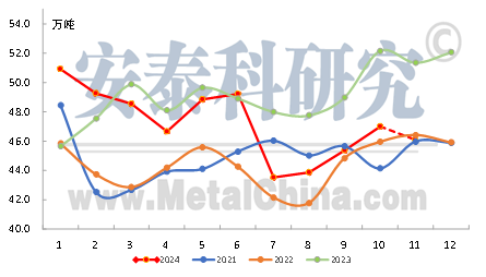 图1 安泰科月度统计精锌产量趋势图