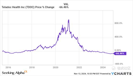 来源：YCharts