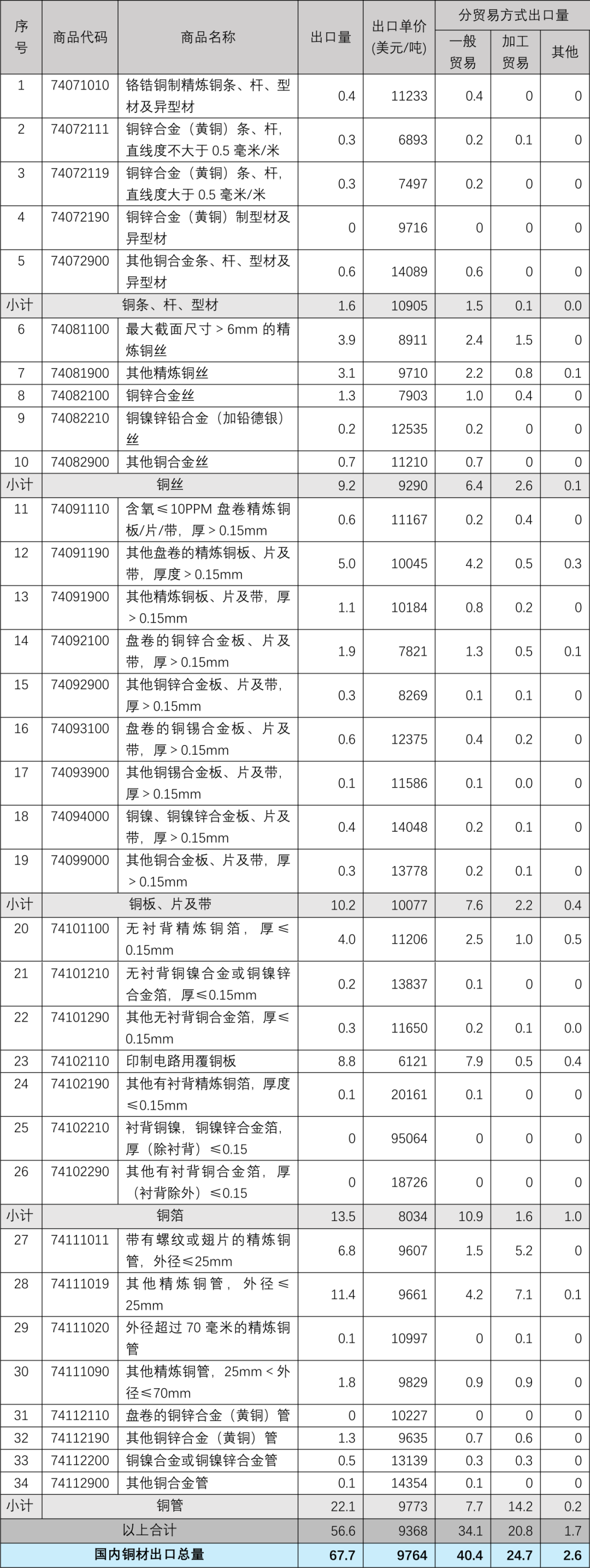 数据开头：中国海关；以上数据经四舍五入。