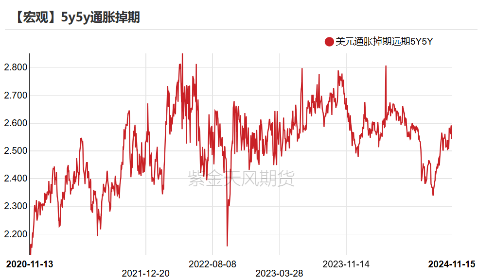 数据来源:Wind,紫金天风期货研究所