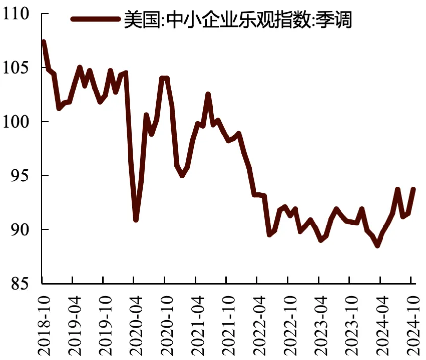 图：好意思国中小企业信心指数