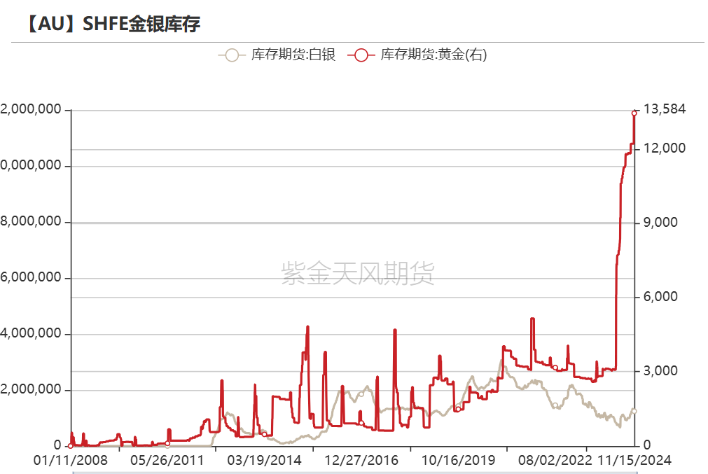 数据来源:Wind,紫金天风期货研究所