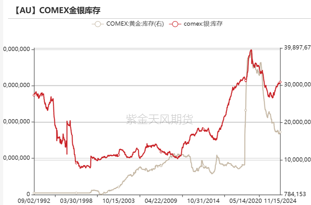 数据来源：Wind，紫金天风期货研究所
