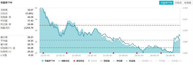 数据来源：WIND；截至2024.11.15