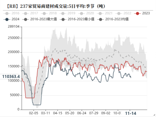 钢材:一年一度等冬储