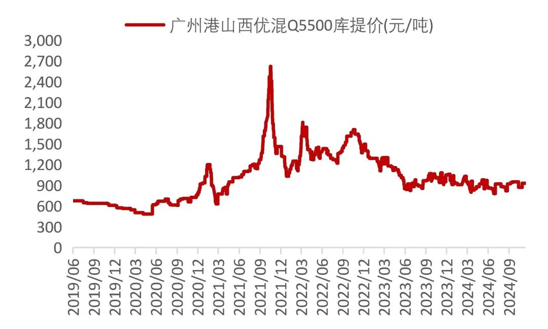 资料来源：Wind，山西证券研究所
