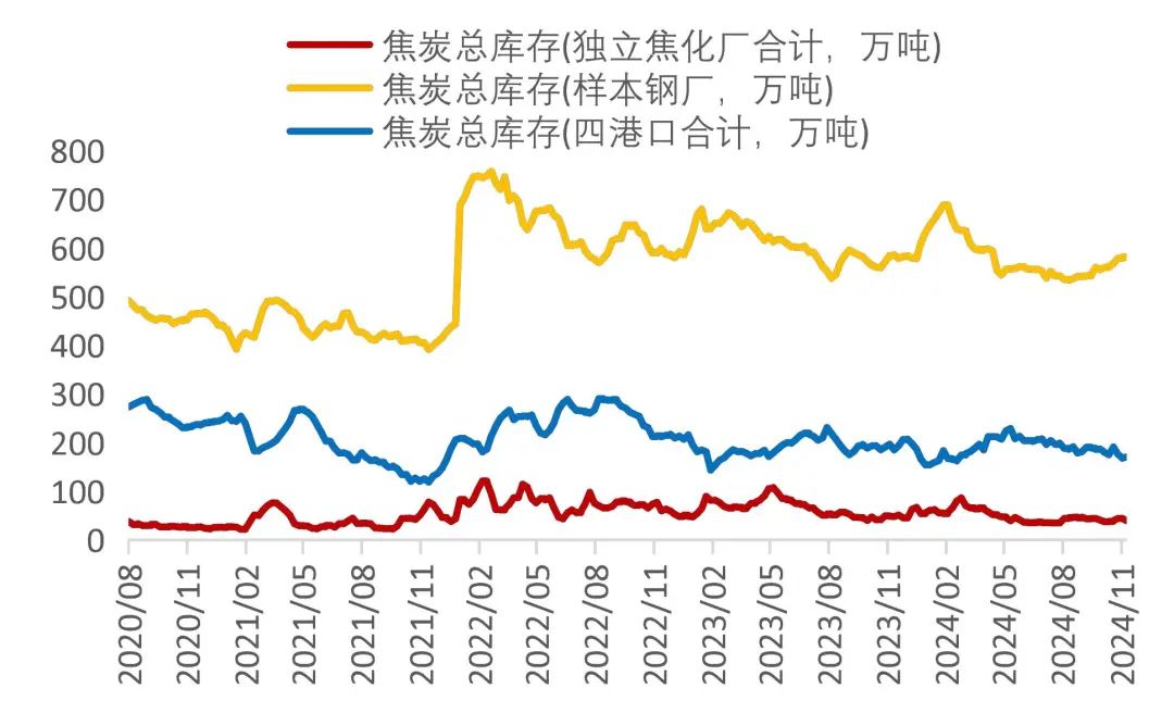 资料来源:wind,山西证券研究所备注:四港口为“天津港+日照港+青岛港+连云港”