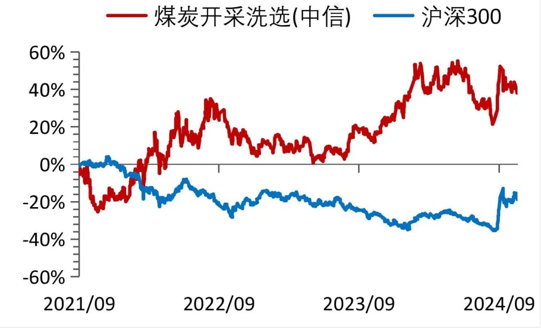 资料来源：Wind，山西证券研究所