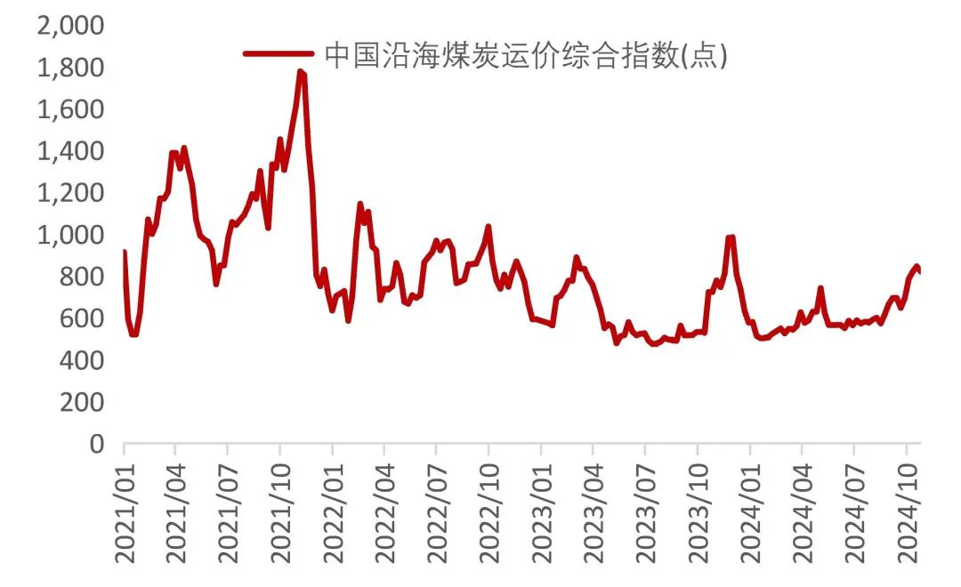 资料来源：Wind，山西证券研究所