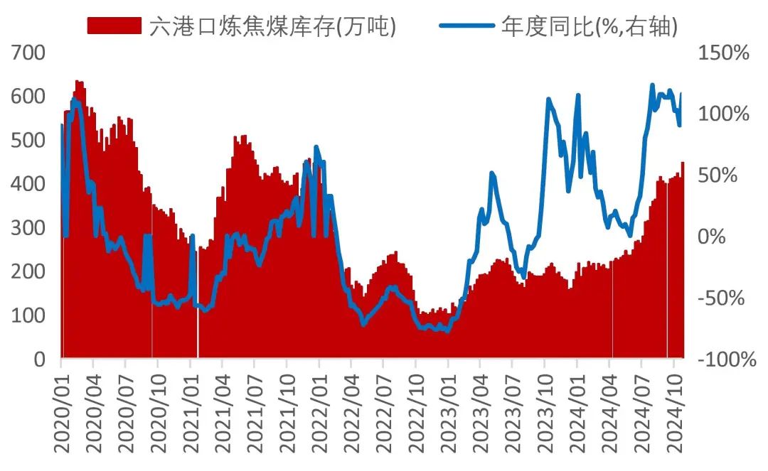 资料来源:wind,山西证券研究所备注:六港口包括京唐港、日照港、连云港、天津港、青岛港、湛江港